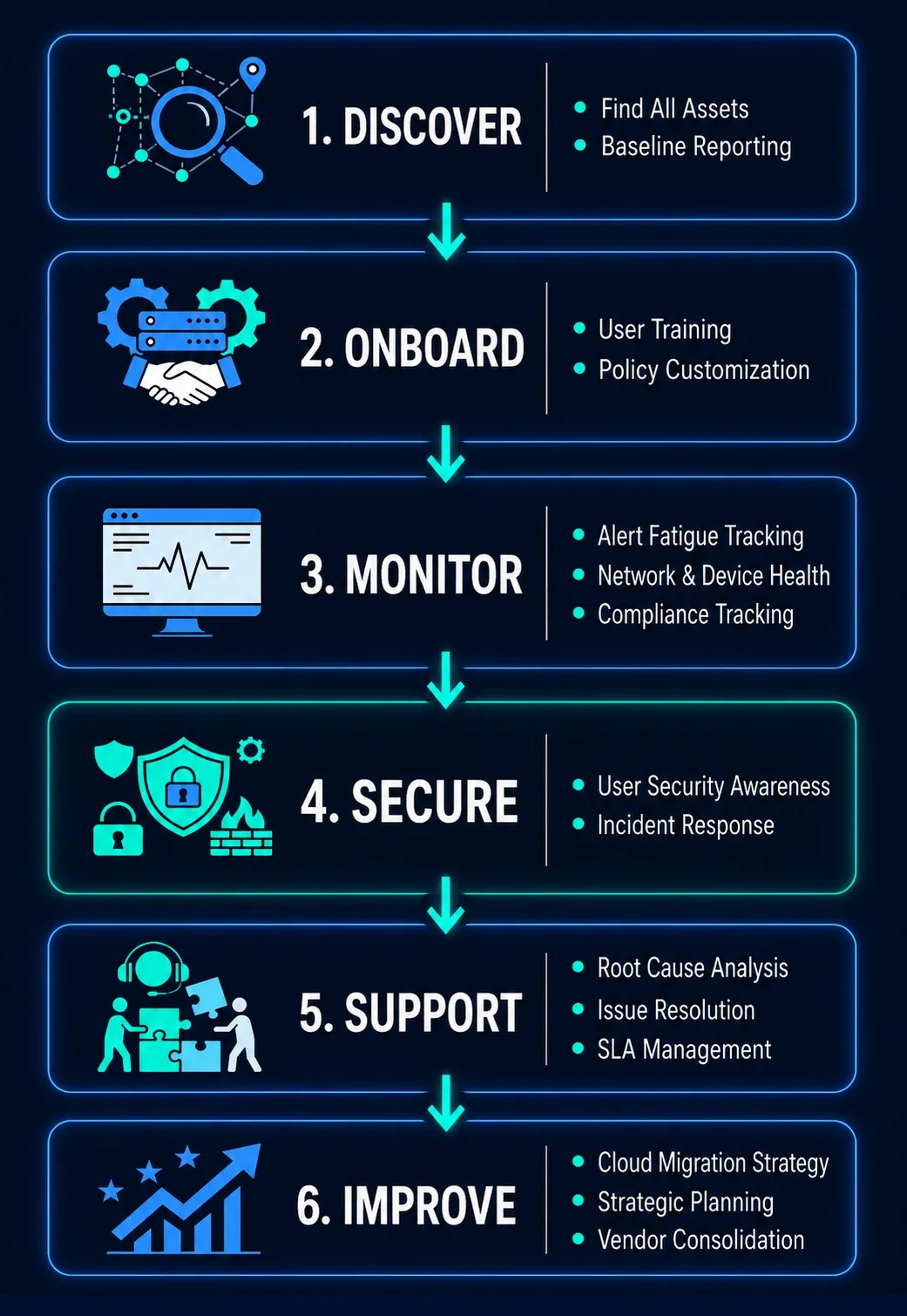 Managed IT rhythm showing Discover, Onboard, Monitor, Secure, Support, and Improve stages.